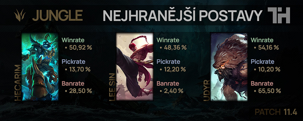 Nejhranější postavy pro patch 11.4