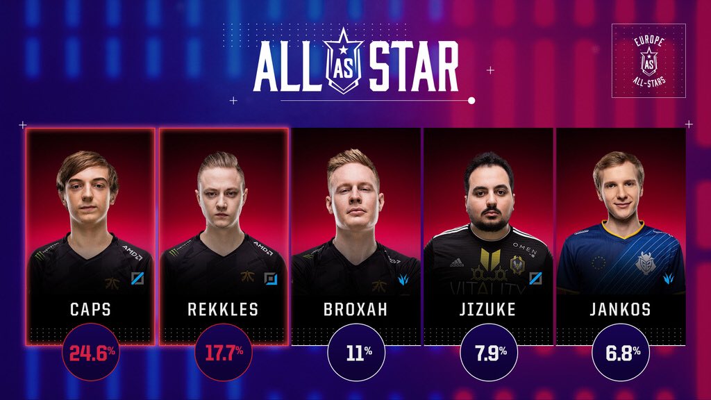 Výsledky All-Star: Rekkles přenechal své místo, Sneaky připravuje cosplay a není sám