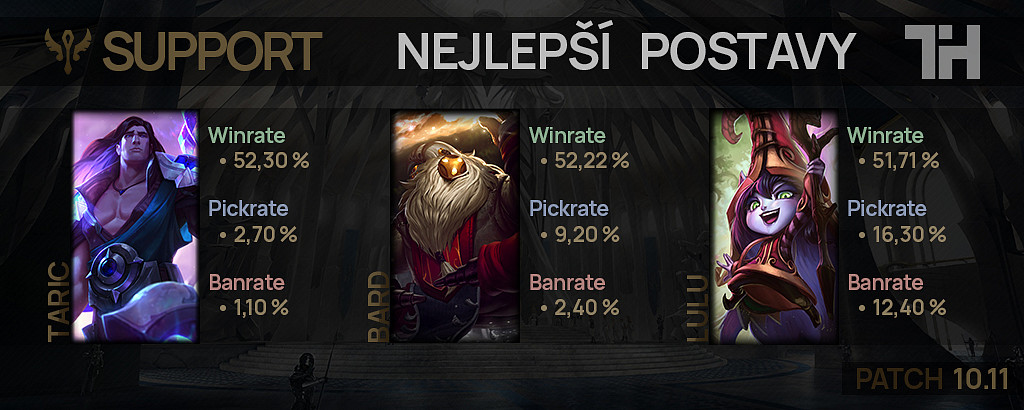 Nejlepší postavy pro patch 10.11