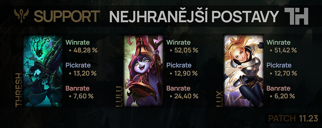 Nejhranější postavy pro patch 11.23