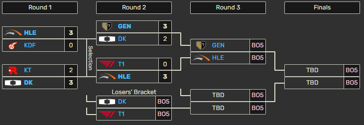 Faker prohrál 3:0 v play-off LCK, tým nemůže trénovat, stěžuje si