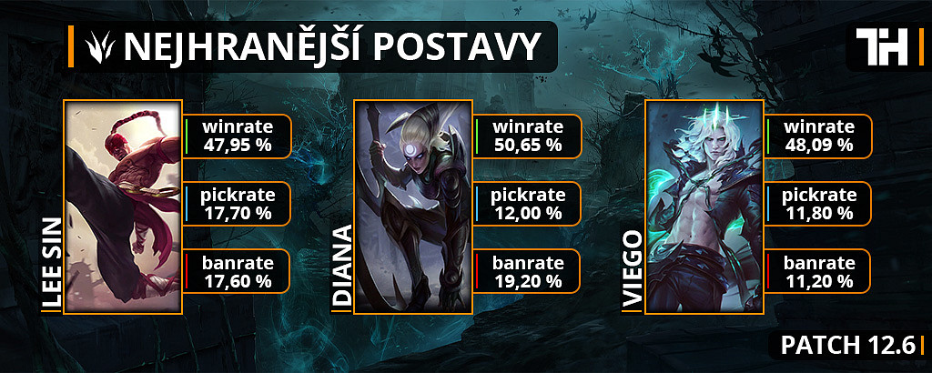 Nejhranější postavy pro patch 12.6