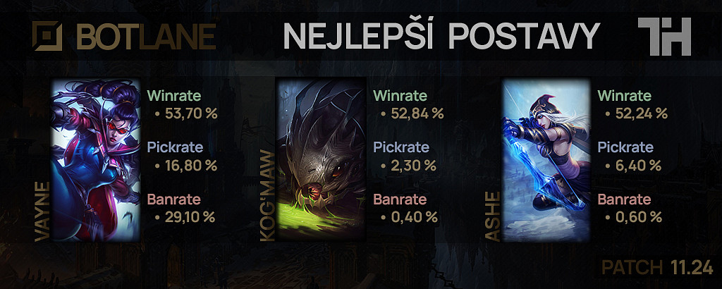 Nejlepší postavy pro patch 11.24