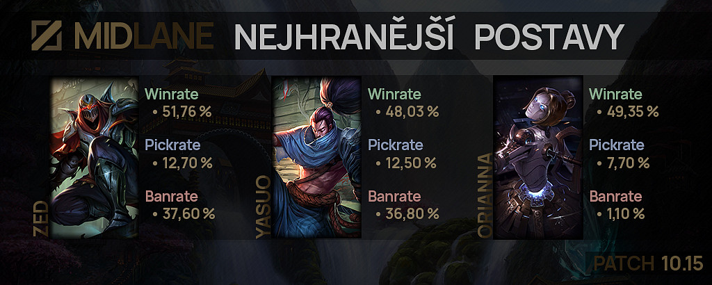 Nejhranější postavy pro patch 10.15