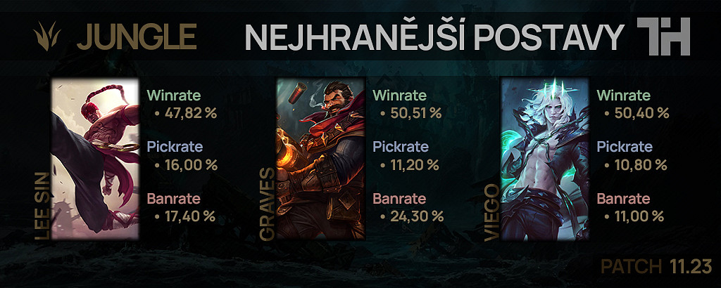 Nejhranější postavy pro patch 11.23