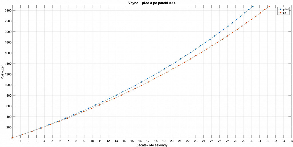 Statistický koutek – attack speed po patchi 9.14