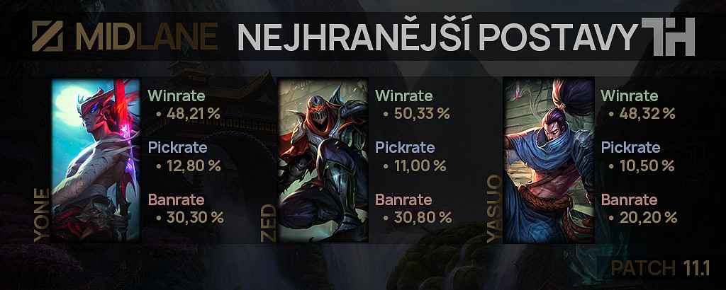 Nejhranější postavy pro patch 11.1