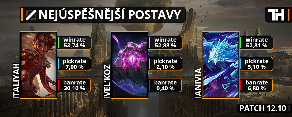 Nejúspěšnější šampioni v patchi 12.10