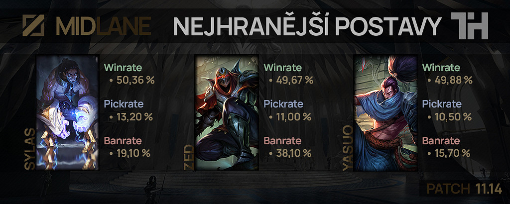 Nejhranější postavy pro patch 11.14