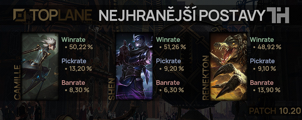 Nejhranější postavy pro patch 10.20