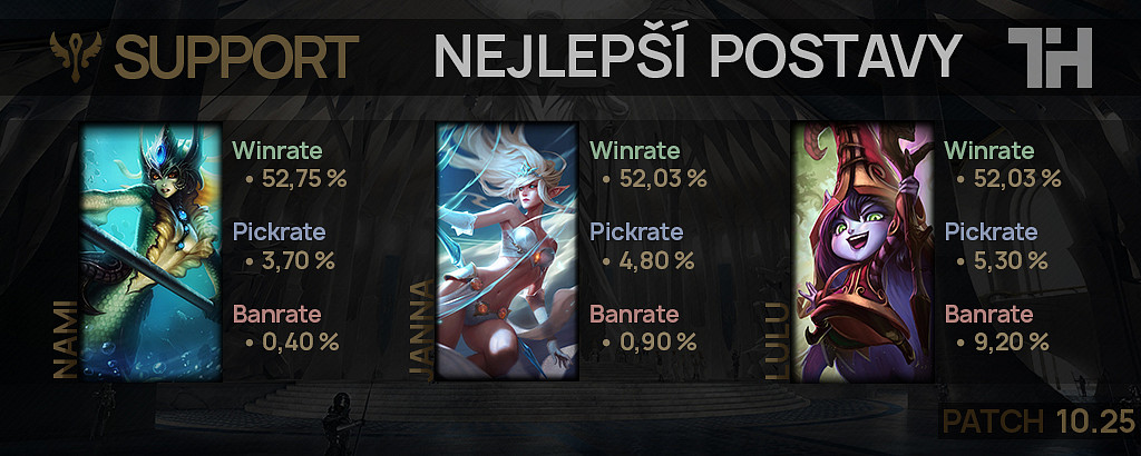 Nejlepší postavy pro patch 10.25