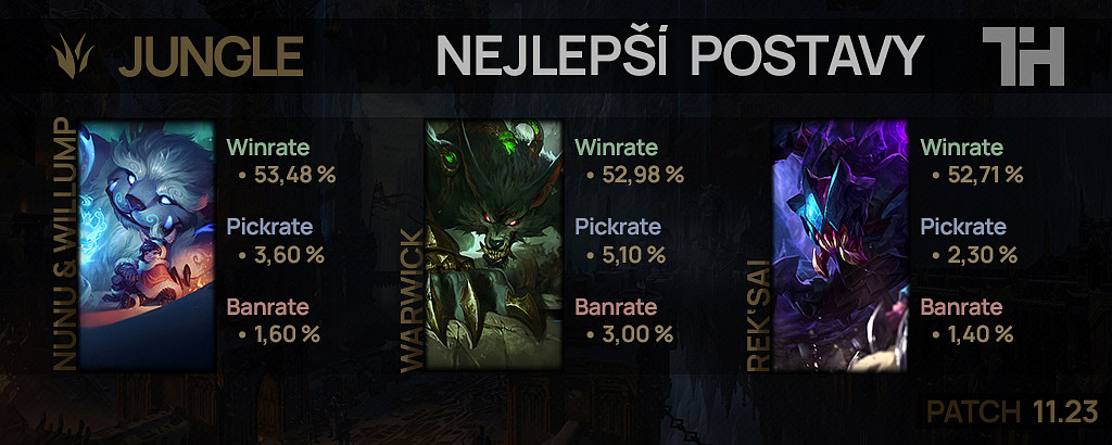 Nejlepší postavy pro patch 11.23