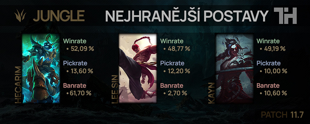 Nejhranější postavy pro patch 11.7