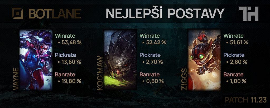 Nejlepší postavy pro patch 11.23