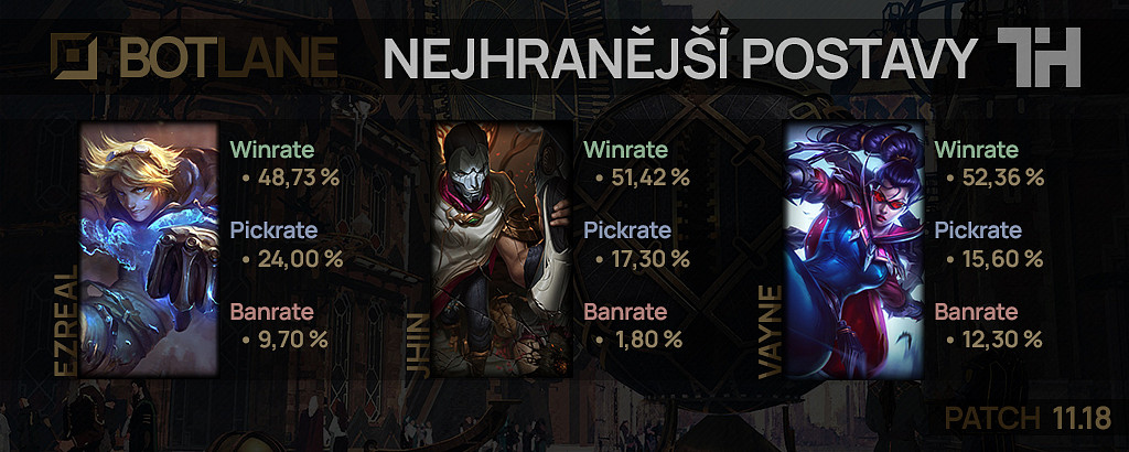 Nejhranější postavy pro patch 11.18