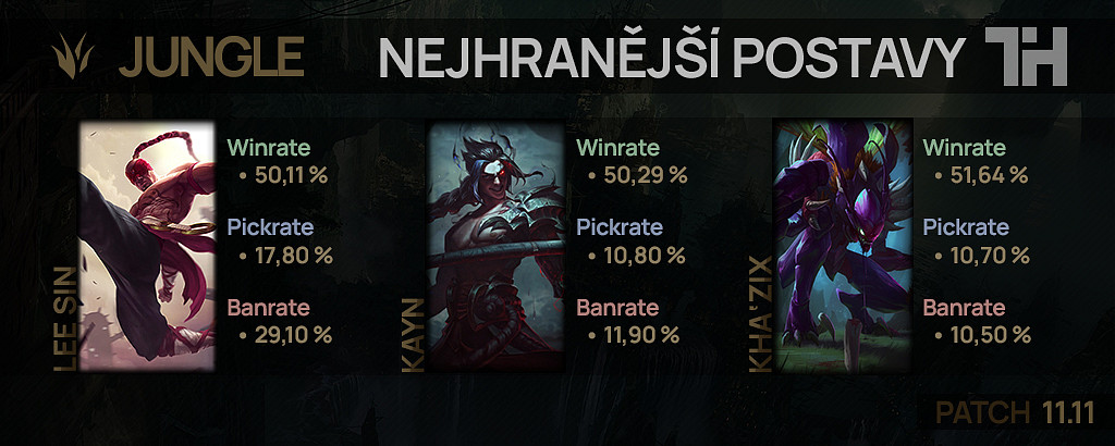 Nejhranější postavy pro patch 11.11