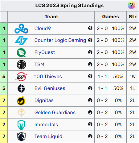 TSM, CLG a C9 opět na vrcholu, Doubleliftovi návrat do LCS nevyšel