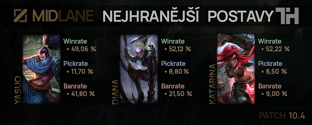 Nejhranější postavy pro patch 10.4