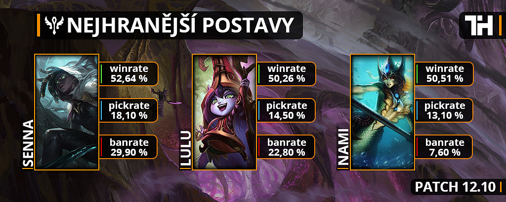 Nejhranější postavy pro patch 12.10