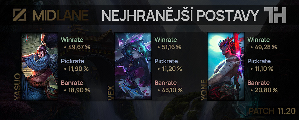 Nejhranější postavy pro patch 11.20