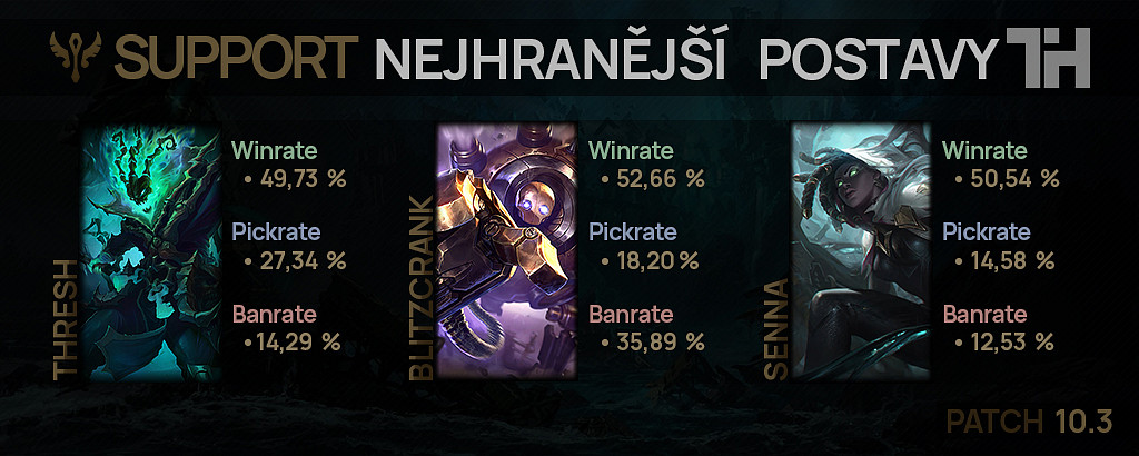 Nejhranější postavy na linky pro patch 10.3