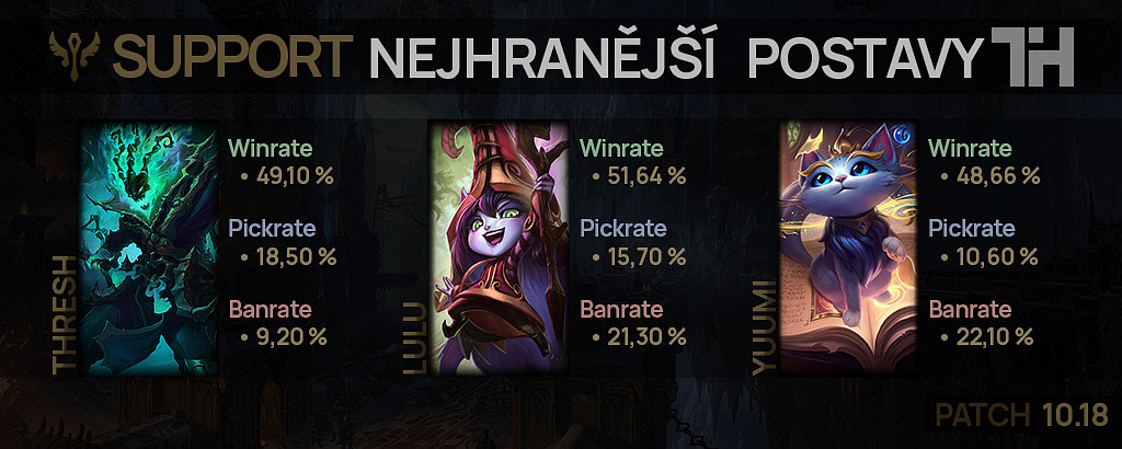 Nejhranější postavy pro patch 10.18