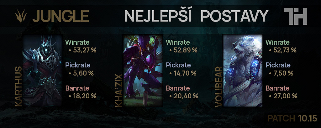 Nejlepší postavy pro patch 10.15