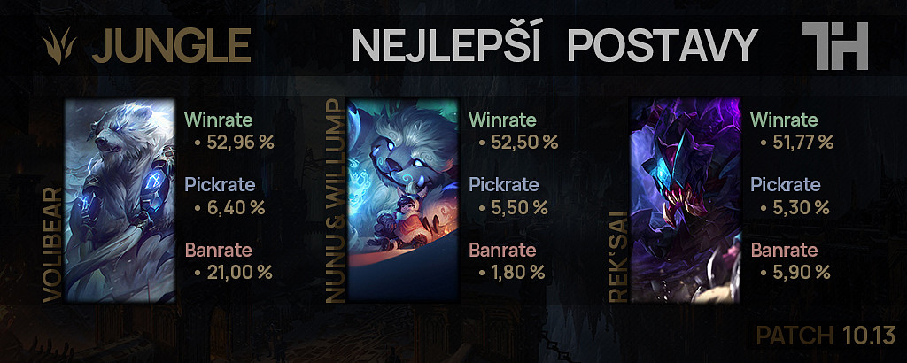 Nejlepší postavy pro patch 10.13