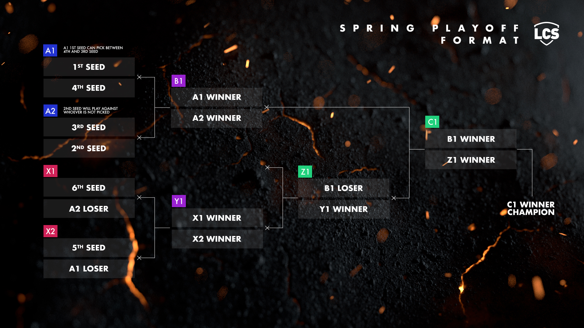 LCS mění formát, zavádí loser bracket v play-off