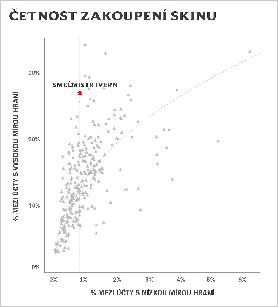 Letos vyjde skoro 140 skinů, čeká nás i nový ultimátní skin