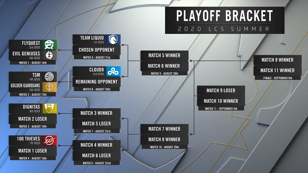 Startuje playoff LCS: TSM zbrojí na Golden Guardians