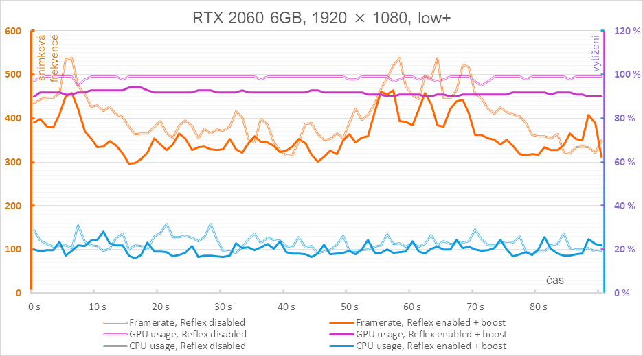 Zlepšete své reakce s Nvidia Reflex, komplexní test na třech generacích grafik
