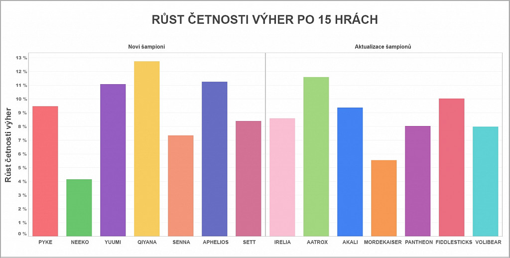 Jak se balancují nové postavy a reworky šampionů