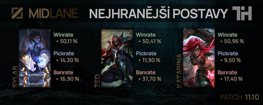 Nejhranější postavy pro patch 11.10