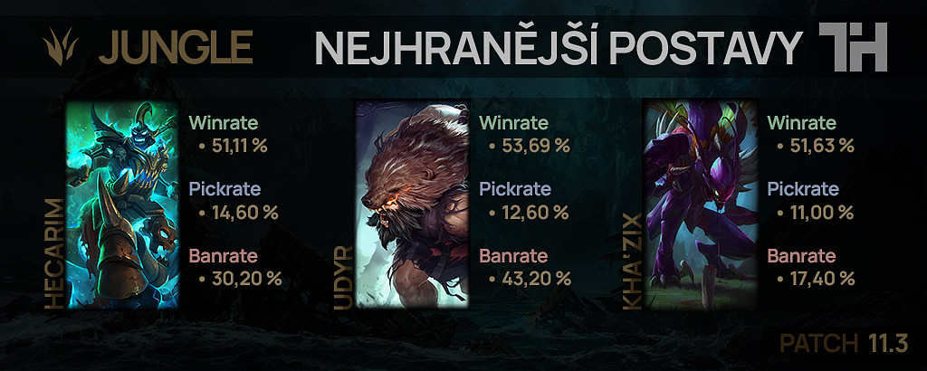 Nejhranější postavy pro patch 11.3