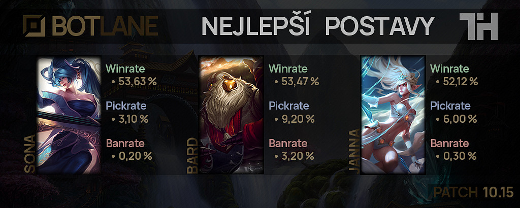 Nejlepší postavy pro patch 10.15