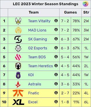 Absolutní kolaps Fnatic, pro Humanoida a Rekklese split skončil, Carzzy a Neon se mohou radovat