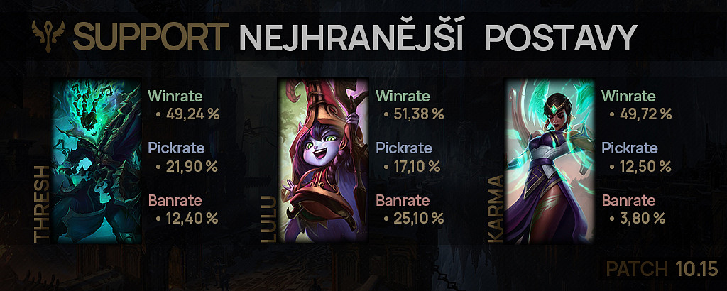 Nejhranější postavy pro patch 10.15