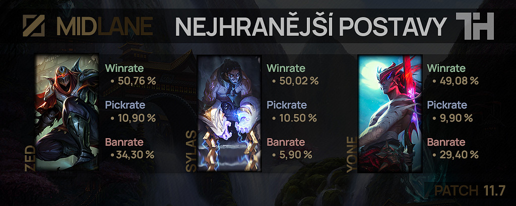 Nejhranější postavy pro patch 11.7