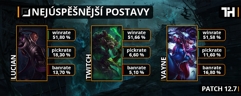 Nejúspěšnější šampioni v patchi 12.7