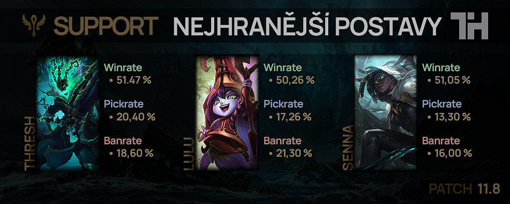 Nejhranější postavy pro patch 11.8