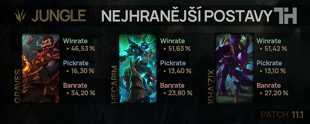 Nejhranější postavy pro patch 11.1