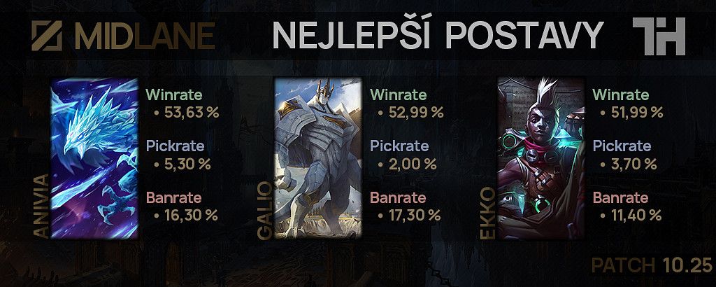 Nejlepší postavy pro patch 10.25