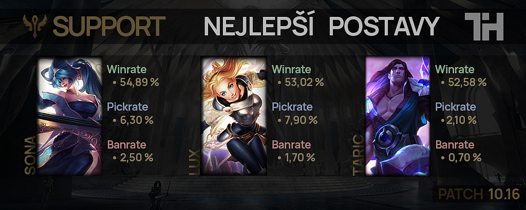 Nejlepší postavy pro patch 10.16