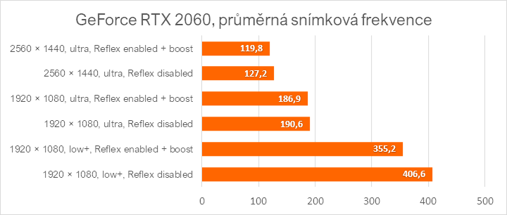 Zlepšete své reakce s Nvidia Reflex, komplexní test na třech generacích grafik