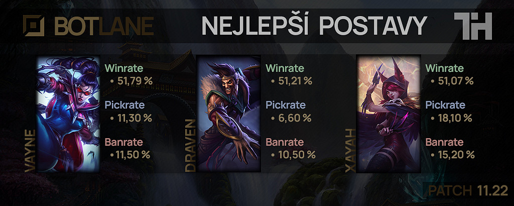 Nejlepší postavy pro patch 11.22