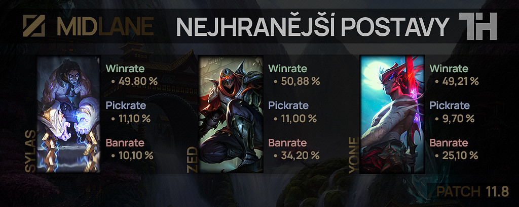 Nejhranější postavy pro patch 11.8