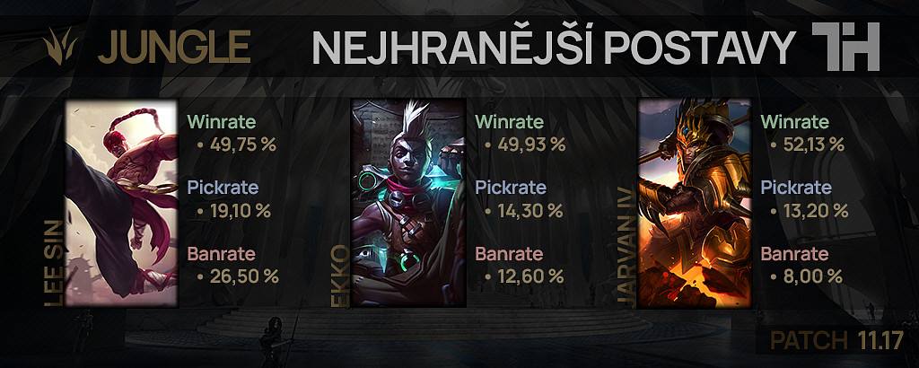 Nejhranější postavy pro patch 11.17