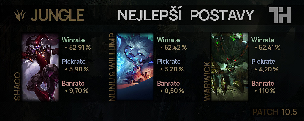 Nejlepší postavy pro patch 10.5