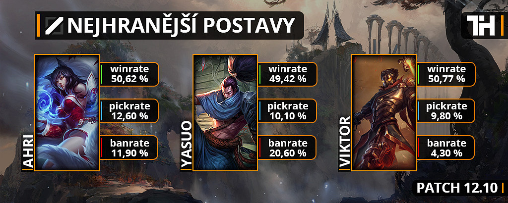 Nejhranější postavy pro patch 12.10